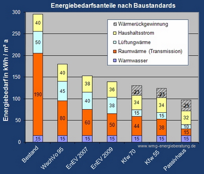 Energiebedarfsanteile nach Baustandards