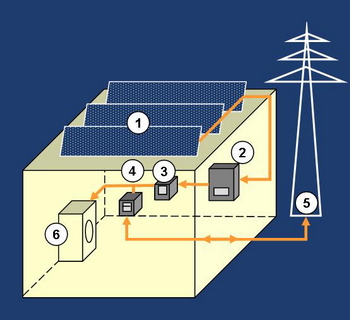 PV Prinzip mit Eigenverbrauchsanteil