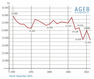 Prim&auml;renergieverbrauch 1990 - 2010