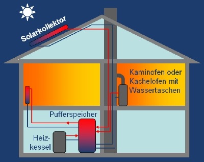 Funktionsschema f&uuml;r wasserf&uuml;hrende Kamin&ouml;fen